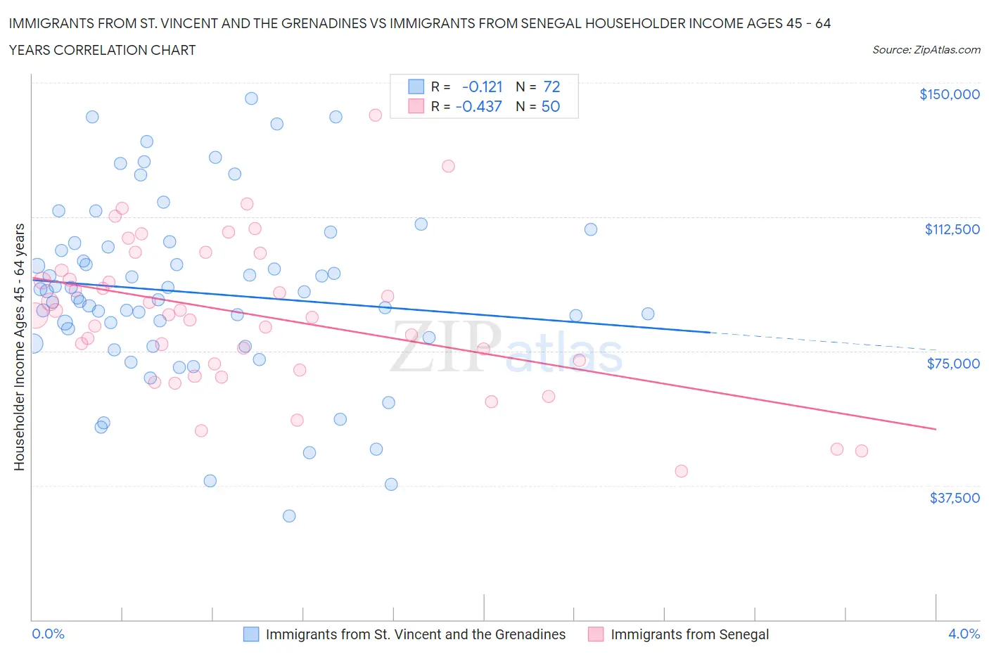 Immigrants from St. Vincent and the Grenadines vs Immigrants from Senegal Householder Income Ages 45 - 64 years