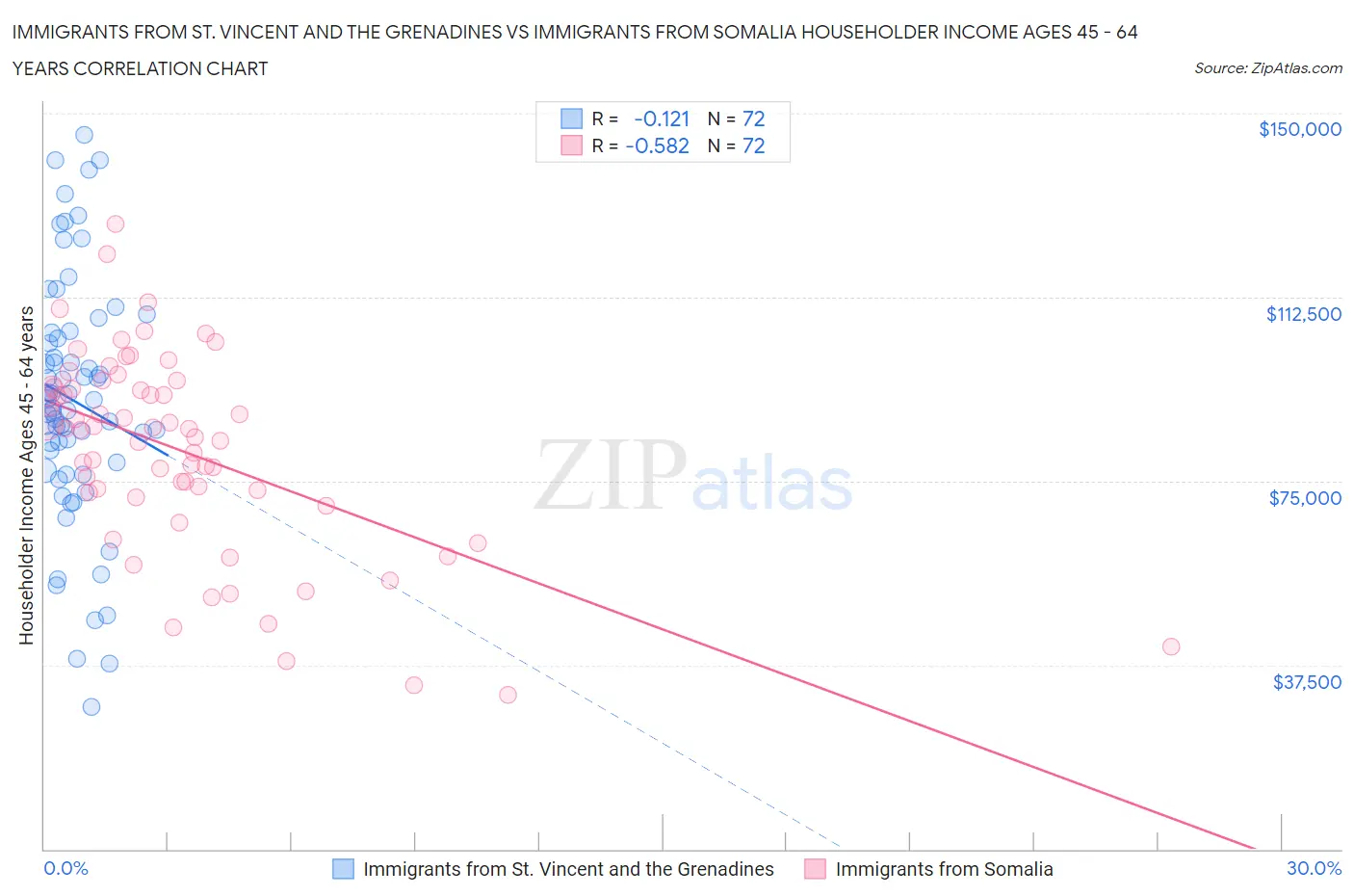 Immigrants from St. Vincent and the Grenadines vs Immigrants from Somalia Householder Income Ages 45 - 64 years