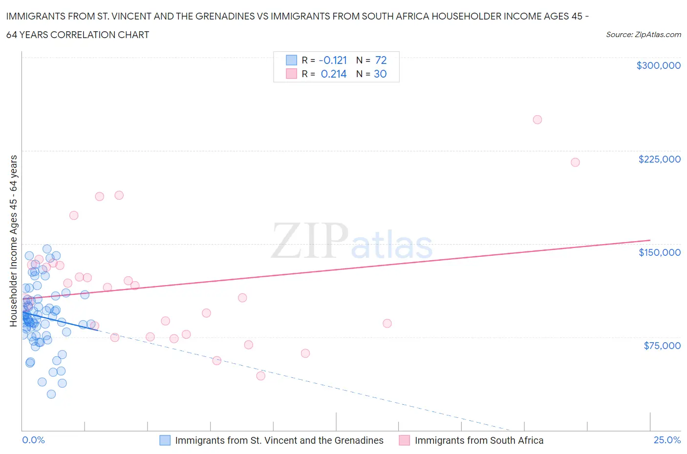 Immigrants from St. Vincent and the Grenadines vs Immigrants from South Africa Householder Income Ages 45 - 64 years