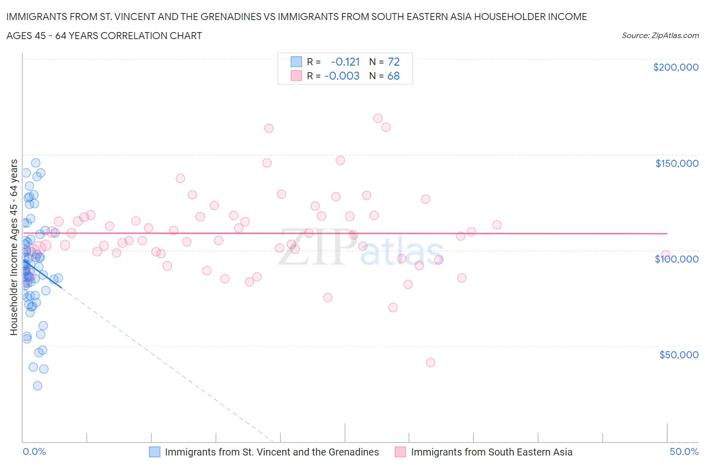 Immigrants from St. Vincent and the Grenadines vs Immigrants from South Eastern Asia Householder Income Ages 45 - 64 years