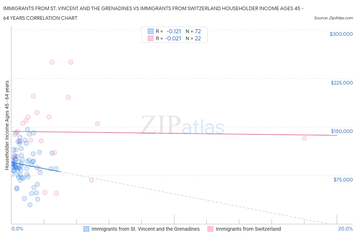 Immigrants from St. Vincent and the Grenadines vs Immigrants from Switzerland Householder Income Ages 45 - 64 years