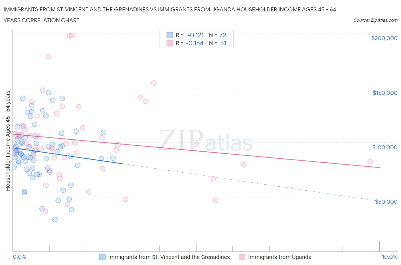 Immigrants from St. Vincent and the Grenadines vs Immigrants from Uganda Householder Income Ages 45 - 64 years