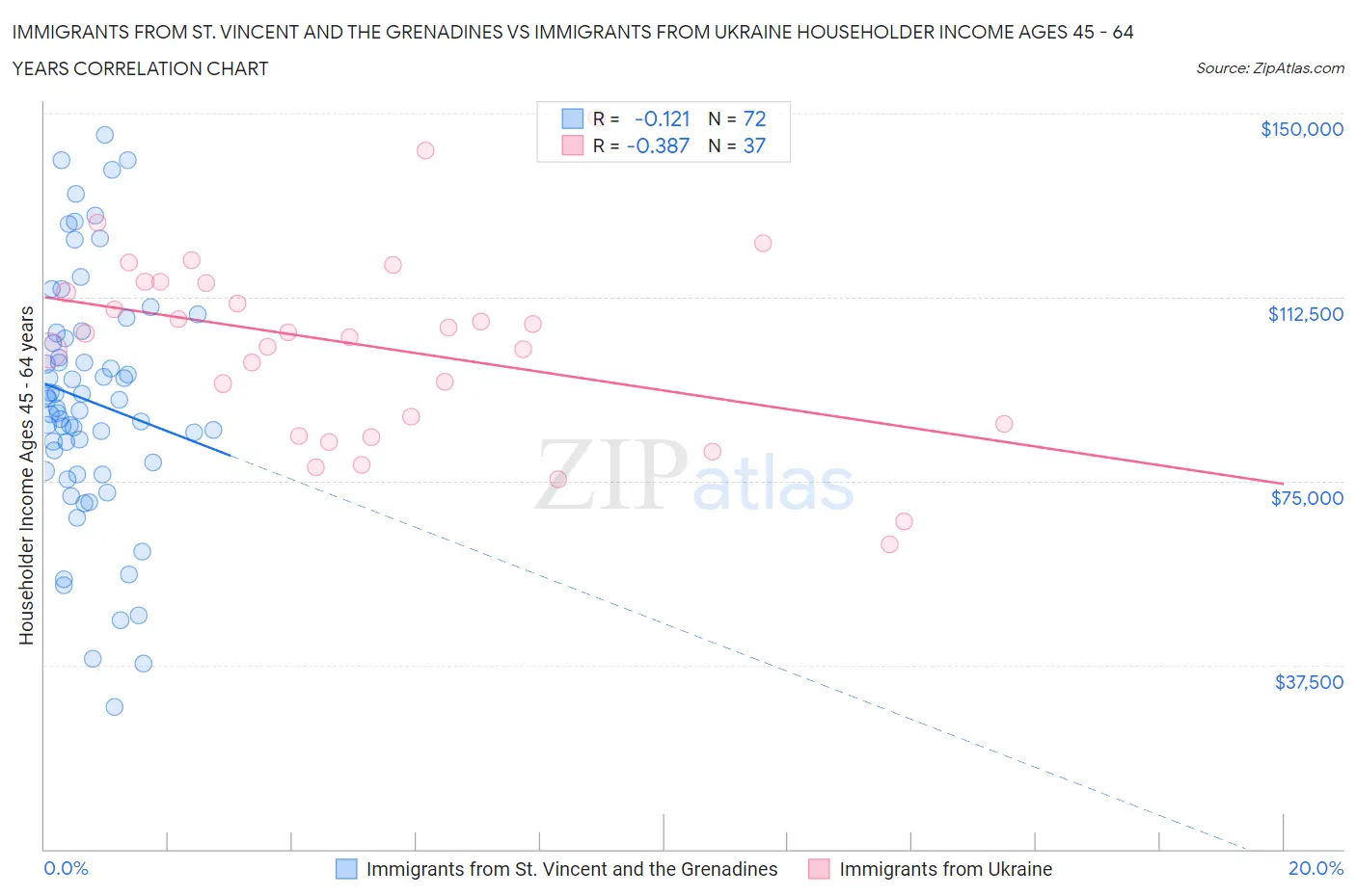 Immigrants from St. Vincent and the Grenadines vs Immigrants from Ukraine Householder Income Ages 45 - 64 years