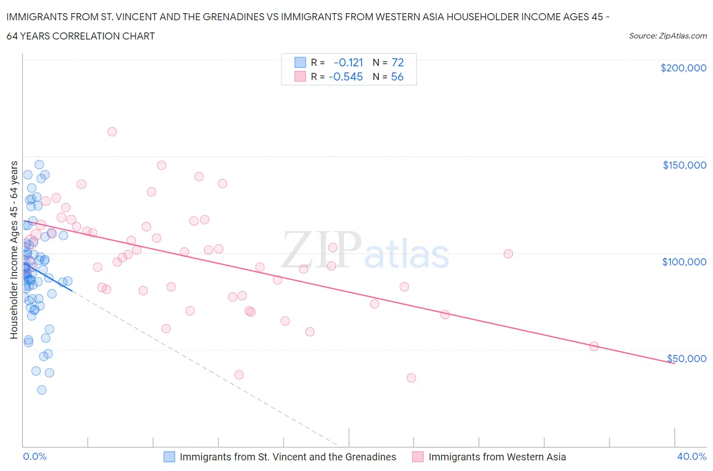 Immigrants from St. Vincent and the Grenadines vs Immigrants from Western Asia Householder Income Ages 45 - 64 years