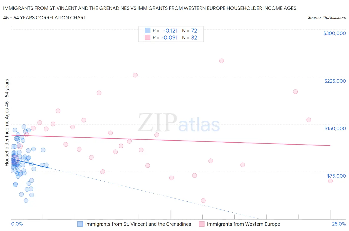 Immigrants from St. Vincent and the Grenadines vs Immigrants from Western Europe Householder Income Ages 45 - 64 years