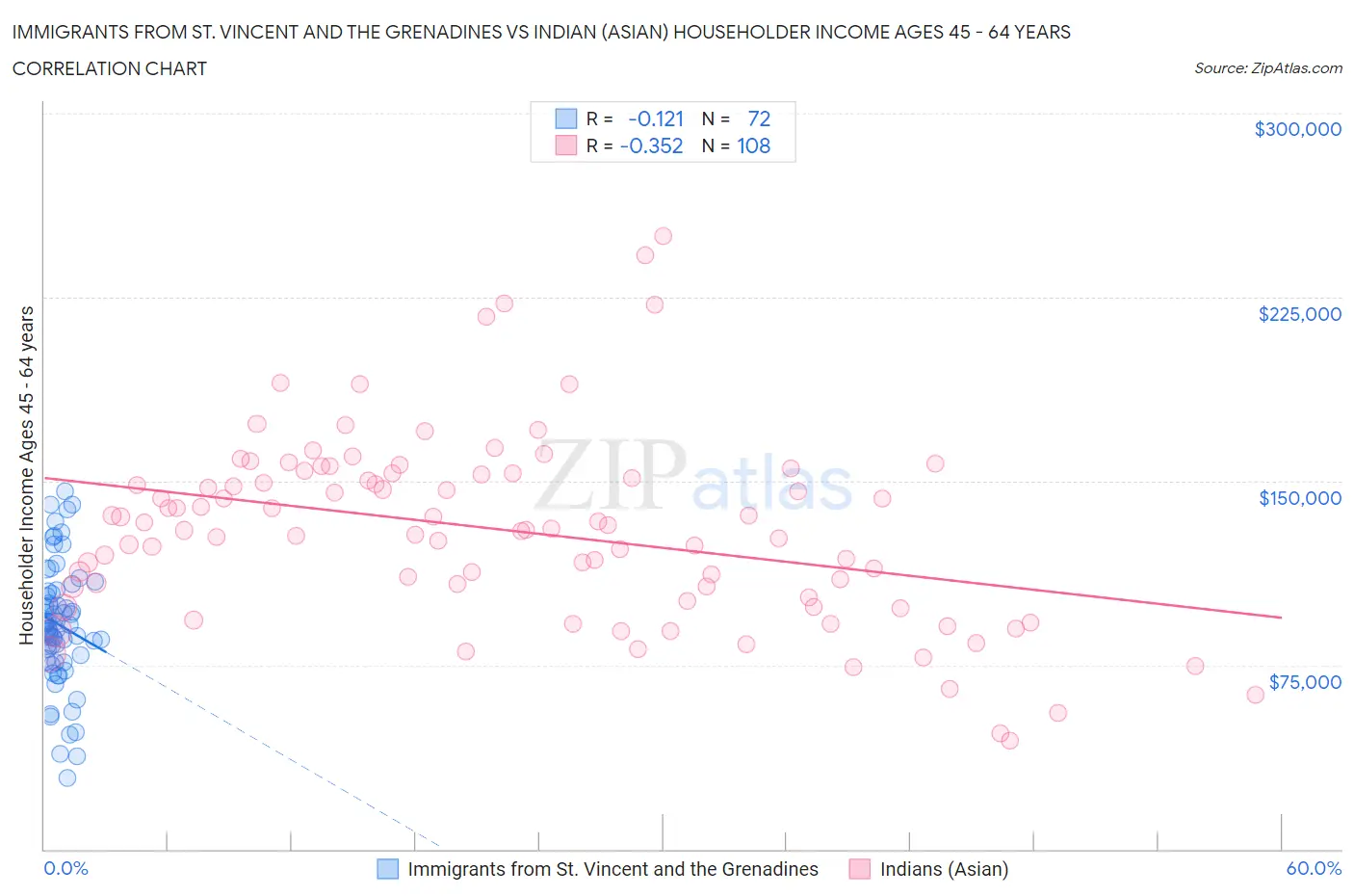 Immigrants from St. Vincent and the Grenadines vs Indian (Asian) Householder Income Ages 45 - 64 years