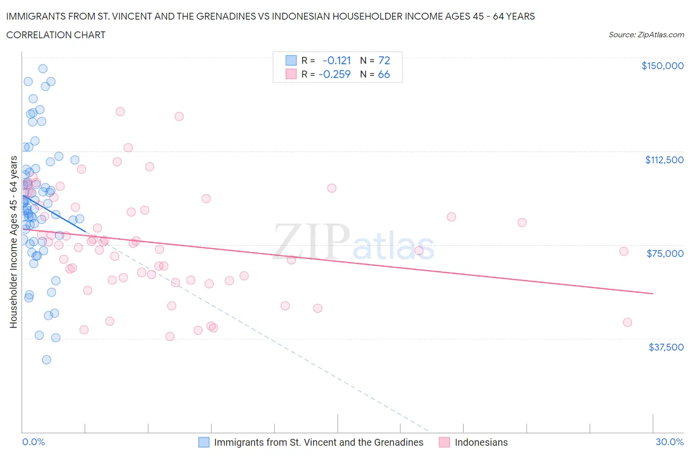 Immigrants from St. Vincent and the Grenadines vs Indonesian Householder Income Ages 45 - 64 years