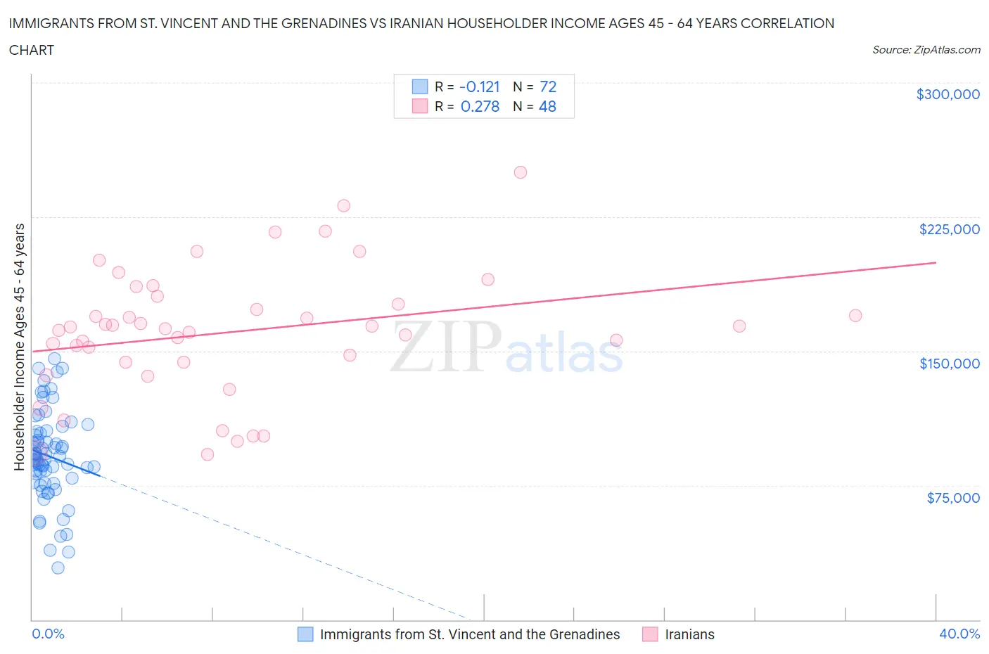 Immigrants from St. Vincent and the Grenadines vs Iranian Householder Income Ages 45 - 64 years
