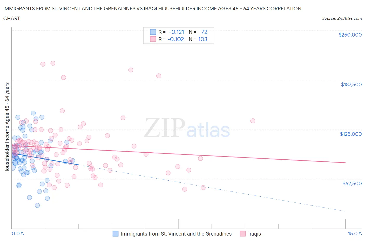 Immigrants from St. Vincent and the Grenadines vs Iraqi Householder Income Ages 45 - 64 years