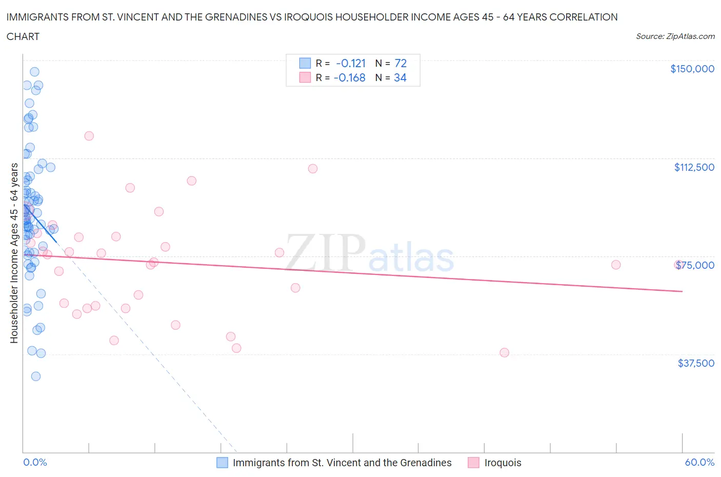 Immigrants from St. Vincent and the Grenadines vs Iroquois Householder Income Ages 45 - 64 years