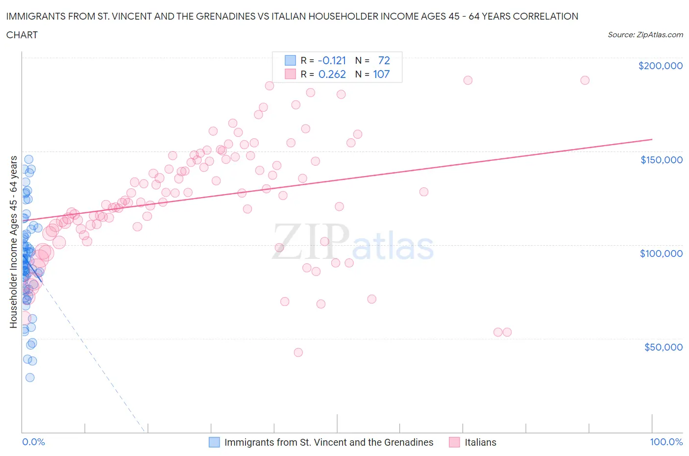 Immigrants from St. Vincent and the Grenadines vs Italian Householder Income Ages 45 - 64 years