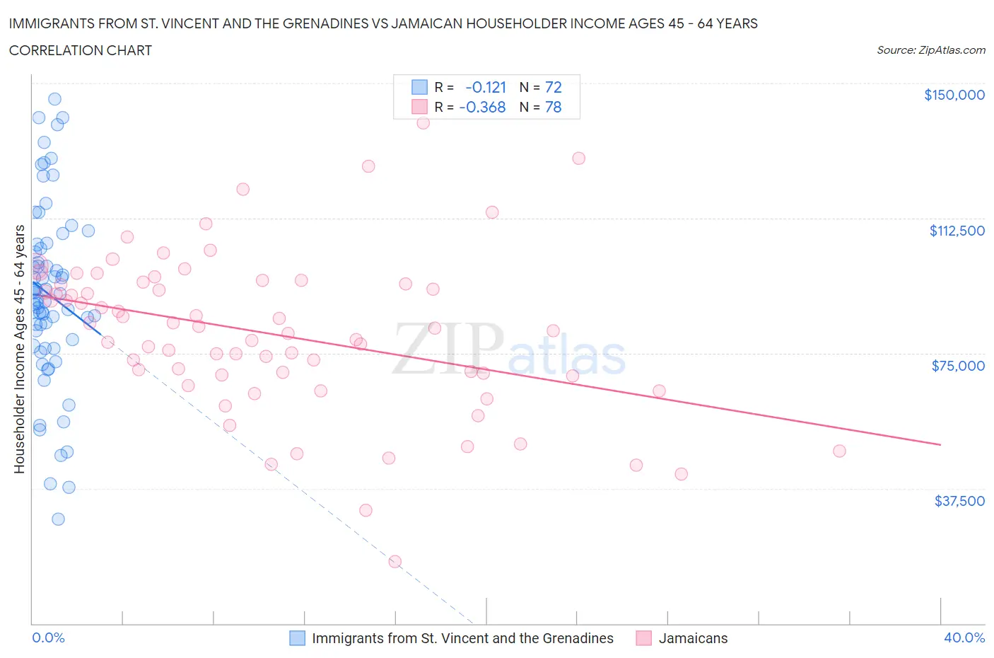 Immigrants from St. Vincent and the Grenadines vs Jamaican Householder Income Ages 45 - 64 years