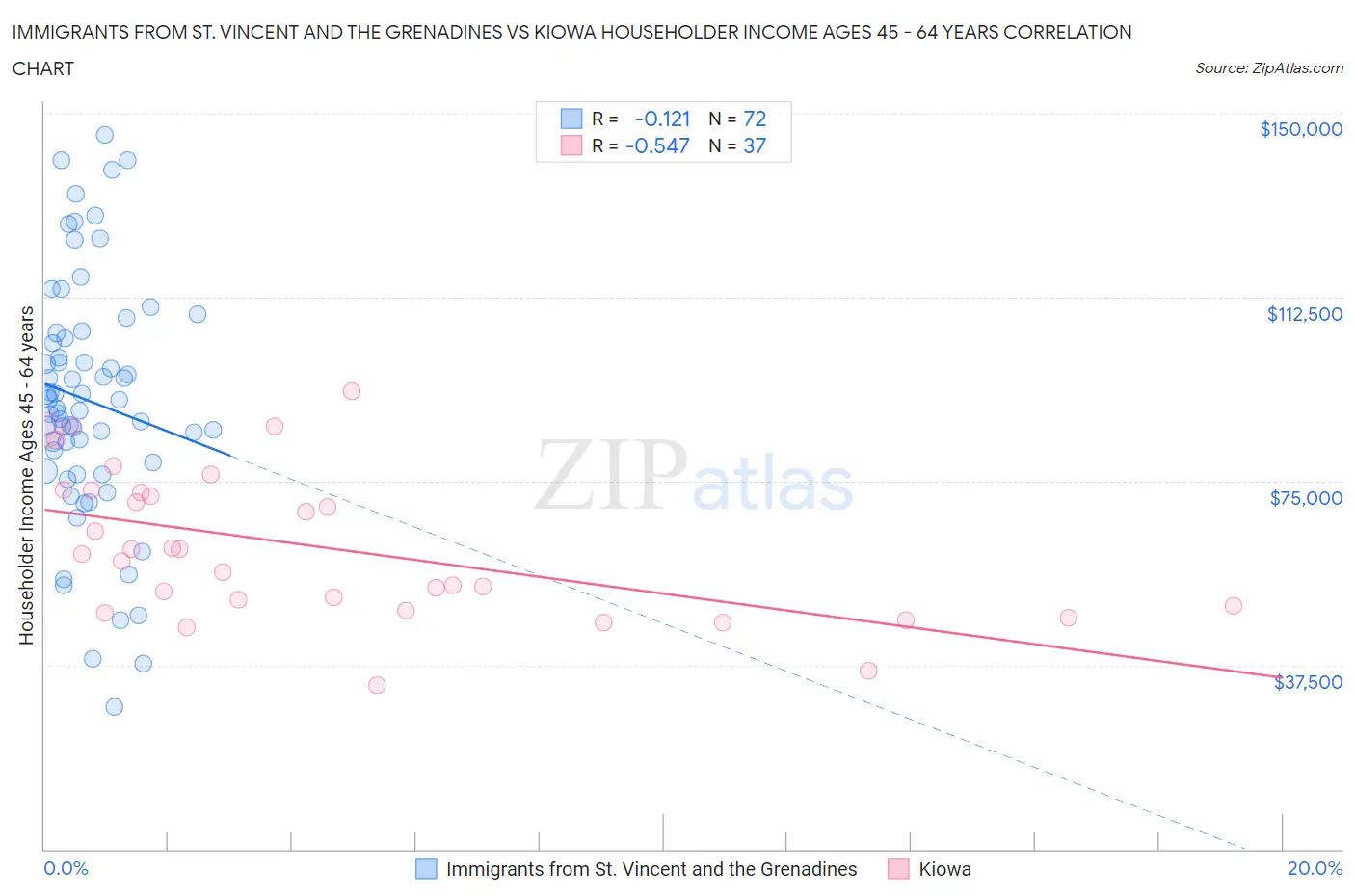 Immigrants from St. Vincent and the Grenadines vs Kiowa Householder Income Ages 45 - 64 years