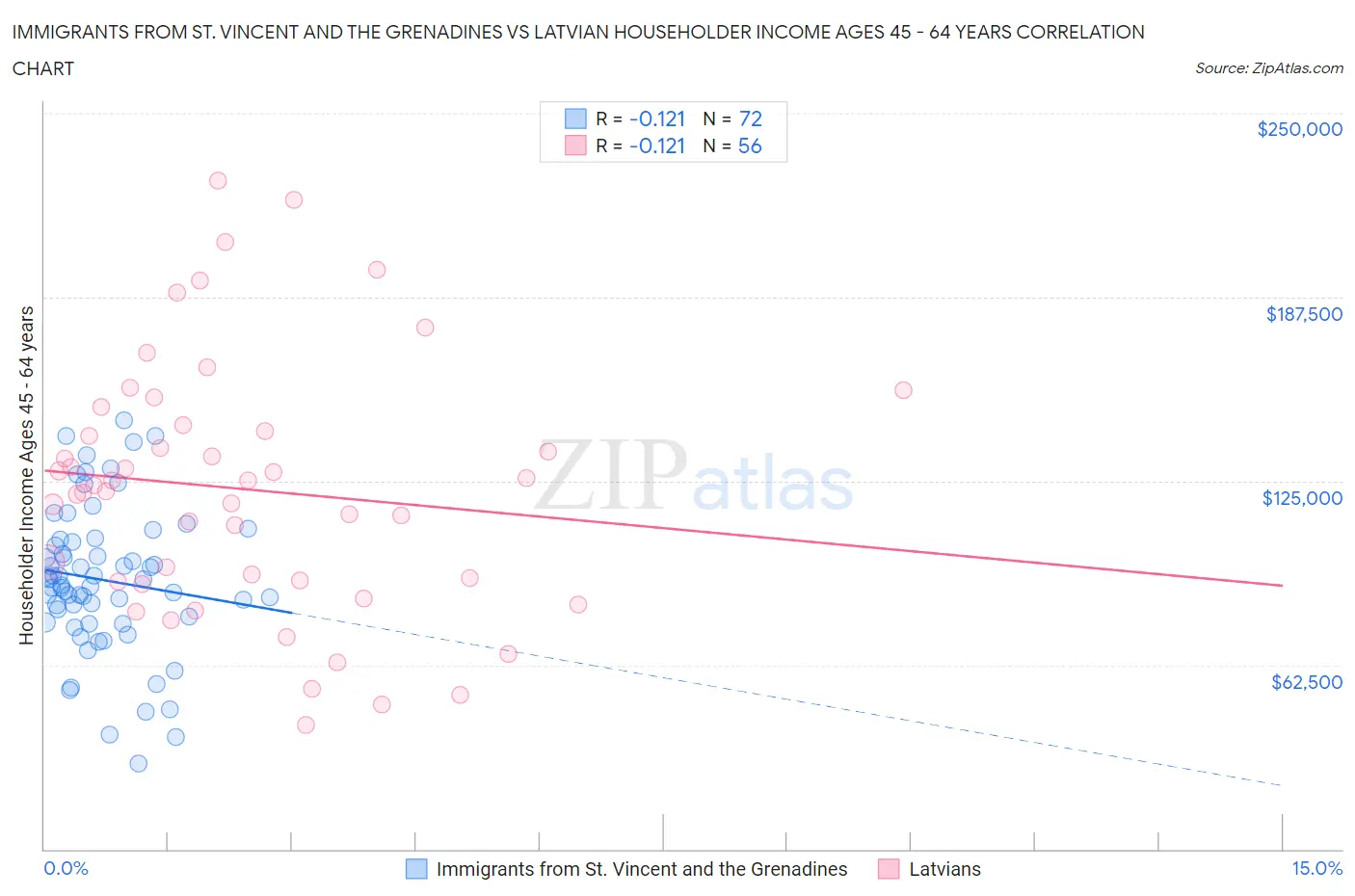 Immigrants from St. Vincent and the Grenadines vs Latvian Householder Income Ages 45 - 64 years
