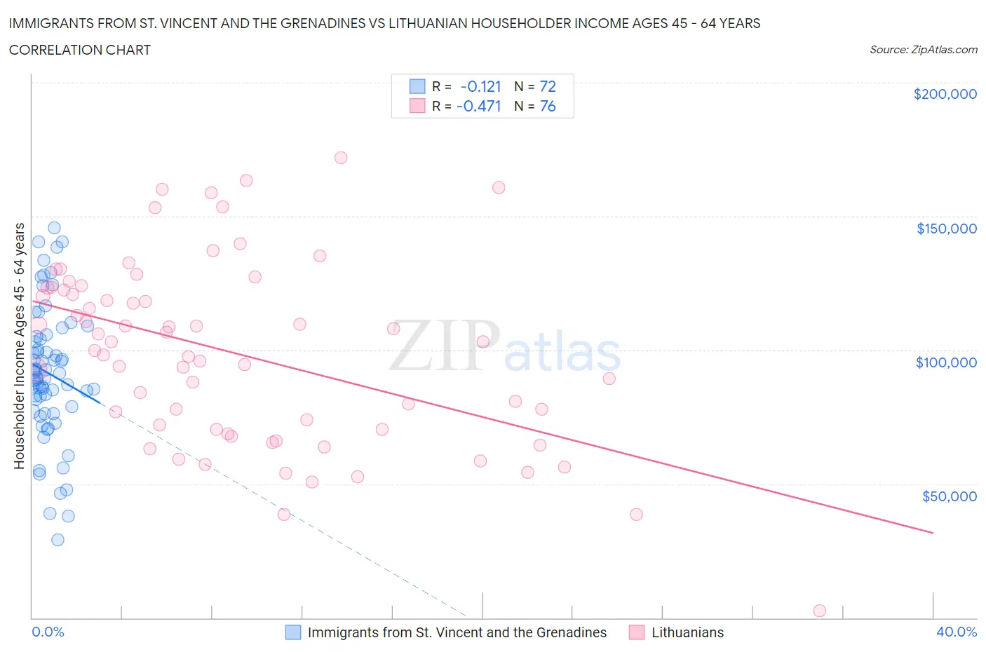 Immigrants from St. Vincent and the Grenadines vs Lithuanian Householder Income Ages 45 - 64 years