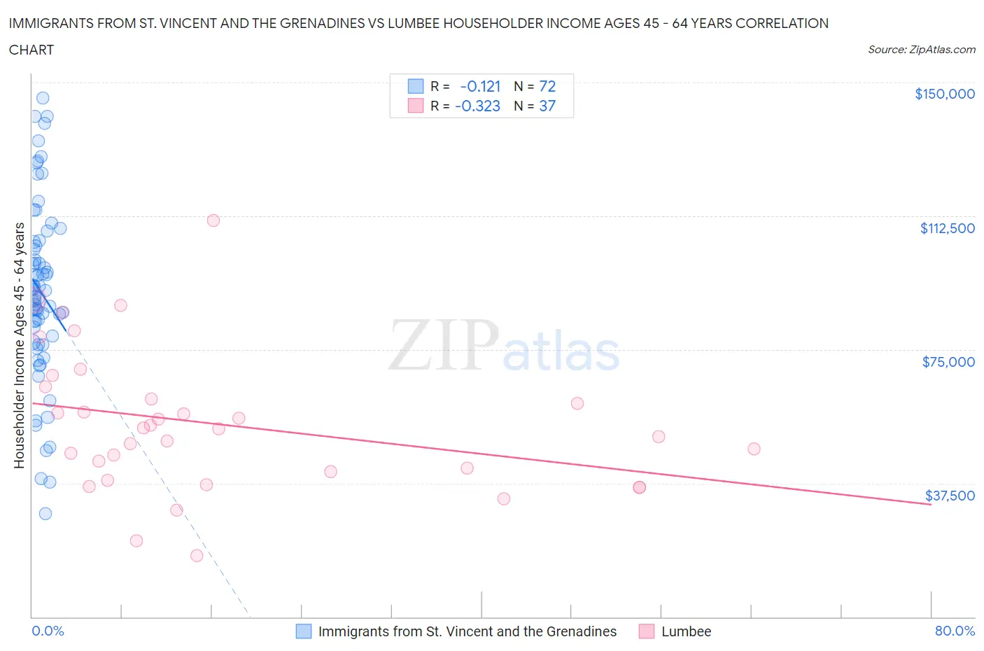 Immigrants from St. Vincent and the Grenadines vs Lumbee Householder Income Ages 45 - 64 years