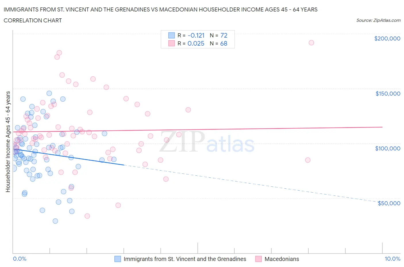 Immigrants from St. Vincent and the Grenadines vs Macedonian Householder Income Ages 45 - 64 years
