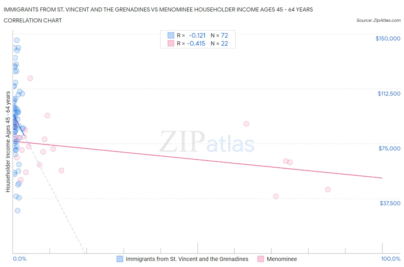 Immigrants from St. Vincent and the Grenadines vs Menominee Householder Income Ages 45 - 64 years