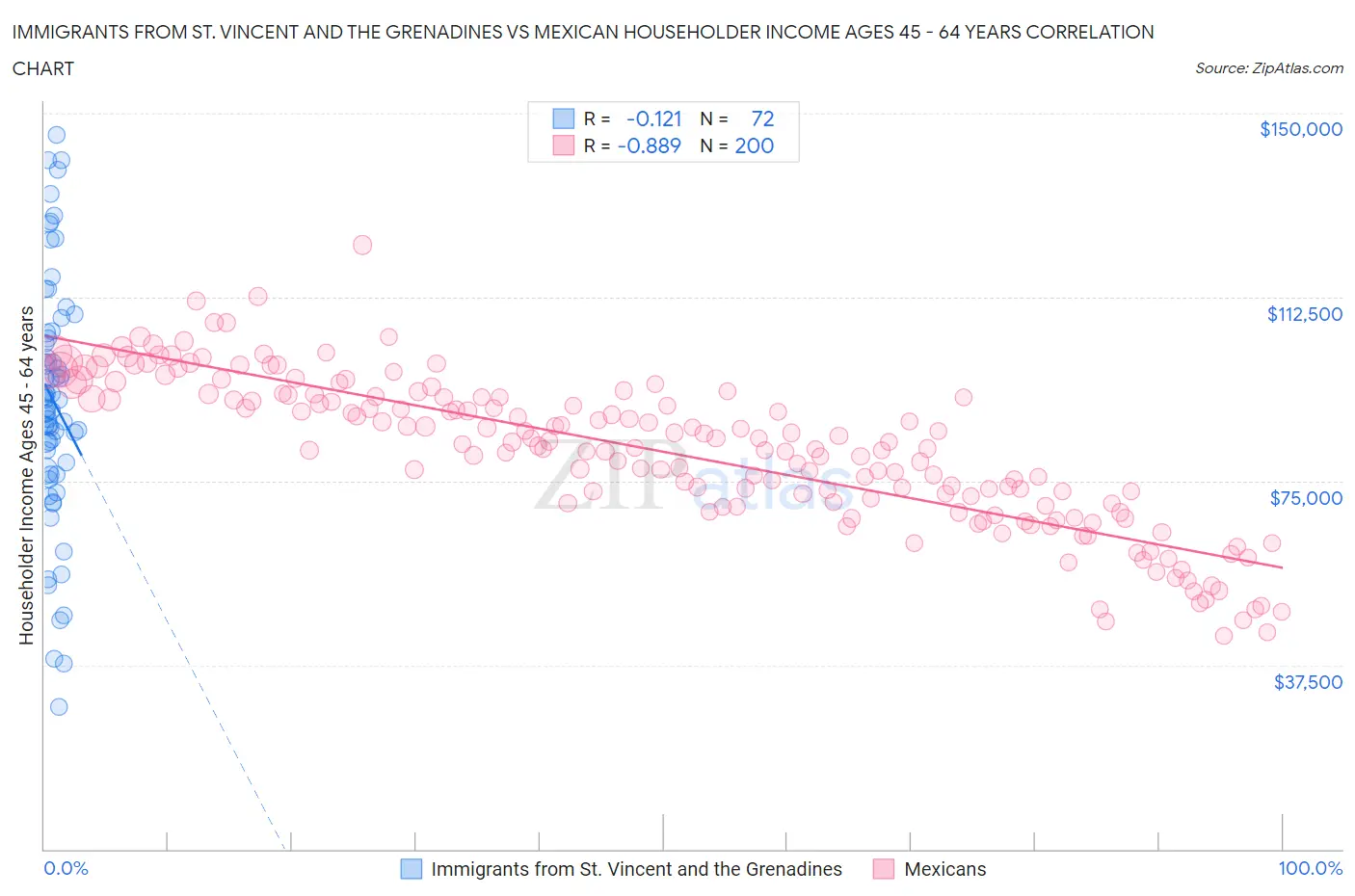 Immigrants from St. Vincent and the Grenadines vs Mexican Householder Income Ages 45 - 64 years