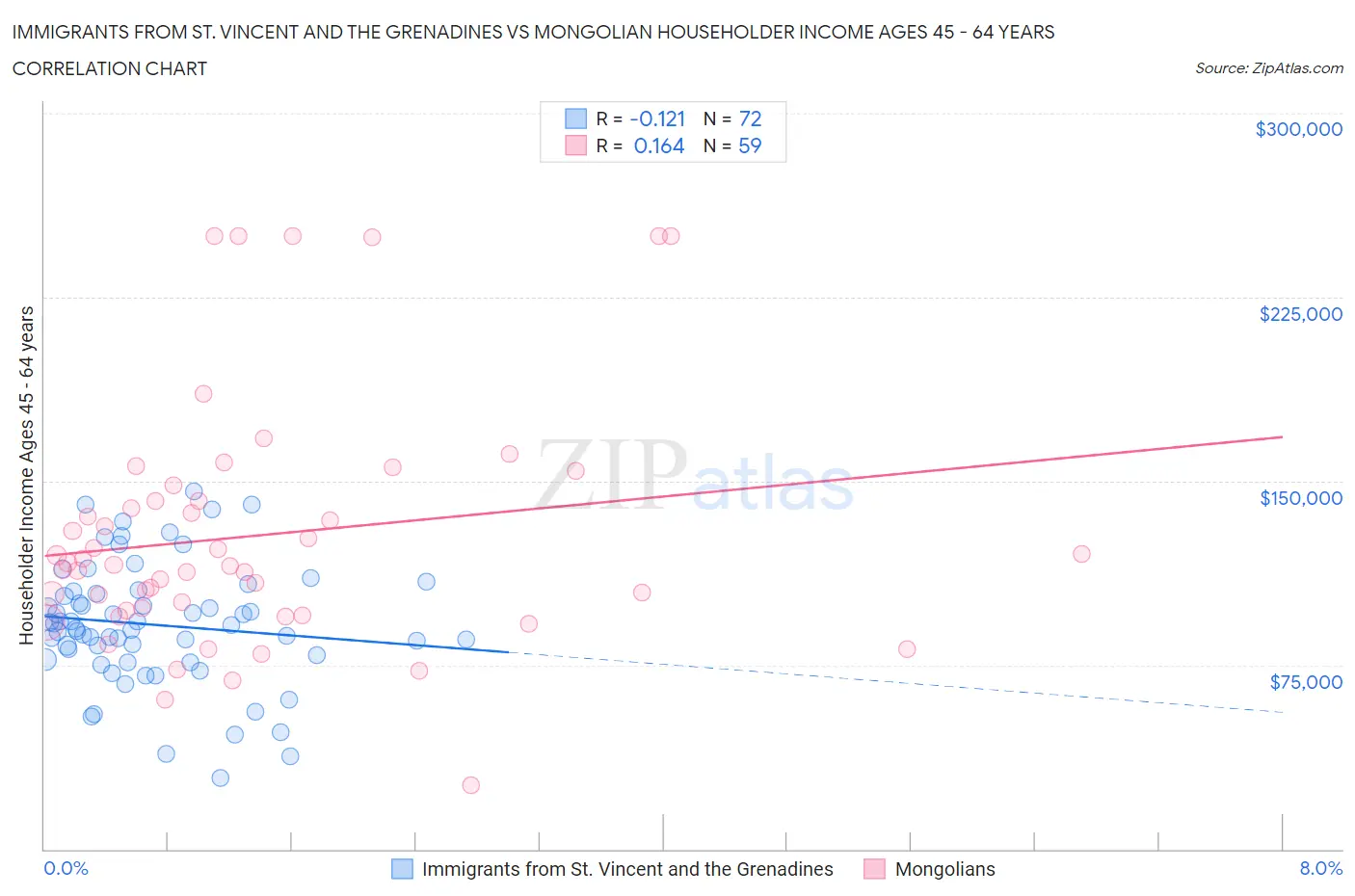 Immigrants from St. Vincent and the Grenadines vs Mongolian Householder Income Ages 45 - 64 years