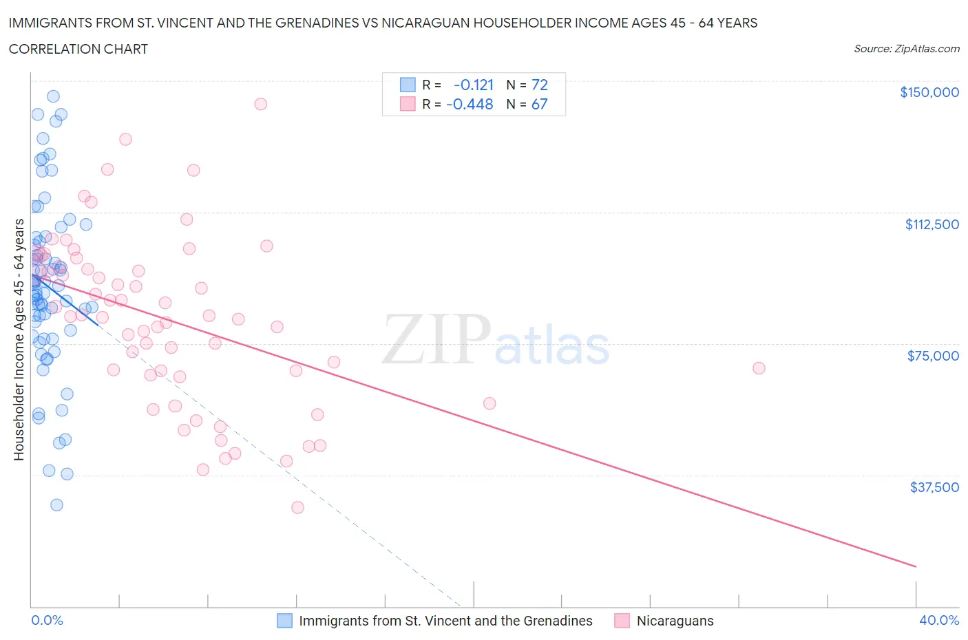 Immigrants from St. Vincent and the Grenadines vs Nicaraguan Householder Income Ages 45 - 64 years