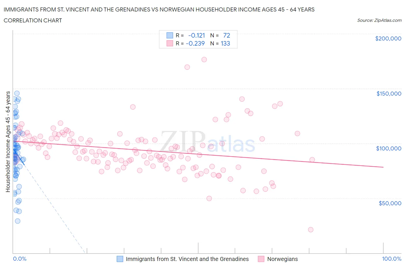 Immigrants from St. Vincent and the Grenadines vs Norwegian Householder Income Ages 45 - 64 years