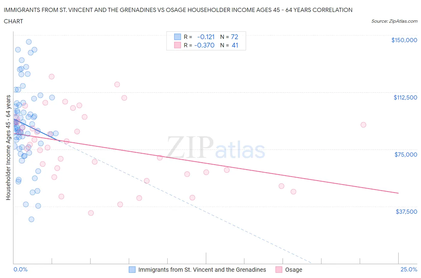 Immigrants from St. Vincent and the Grenadines vs Osage Householder Income Ages 45 - 64 years
