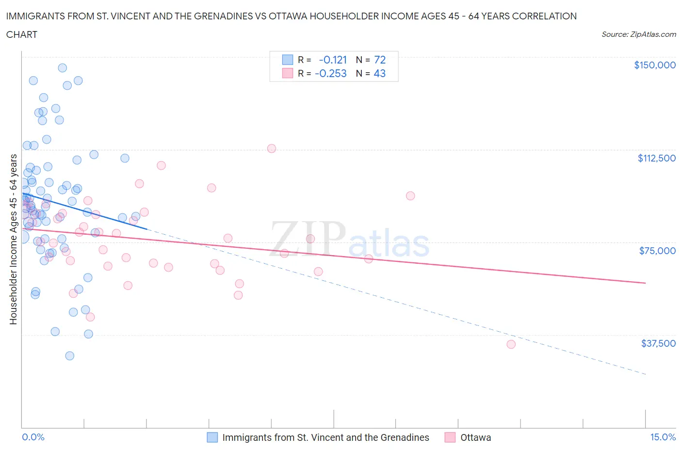 Immigrants from St. Vincent and the Grenadines vs Ottawa Householder Income Ages 45 - 64 years