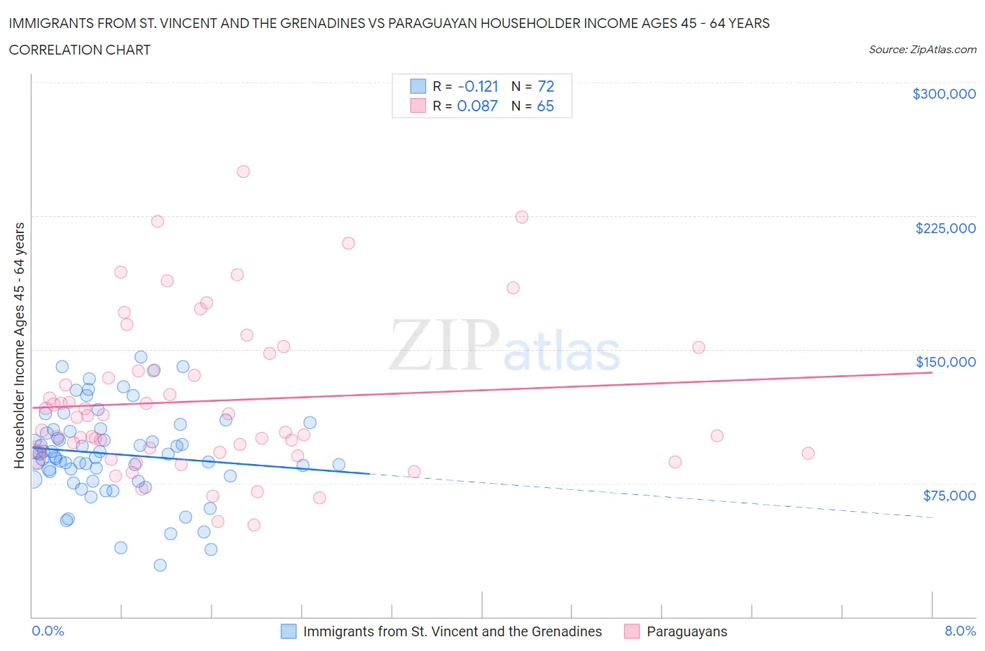 Immigrants from St. Vincent and the Grenadines vs Paraguayan Householder Income Ages 45 - 64 years