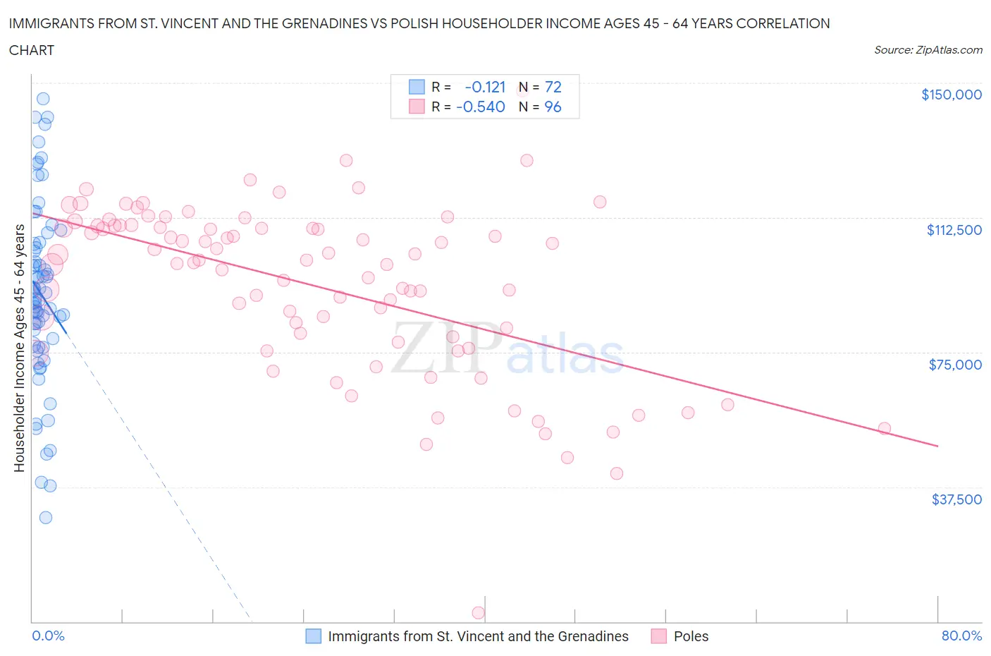 Immigrants from St. Vincent and the Grenadines vs Polish Householder Income Ages 45 - 64 years