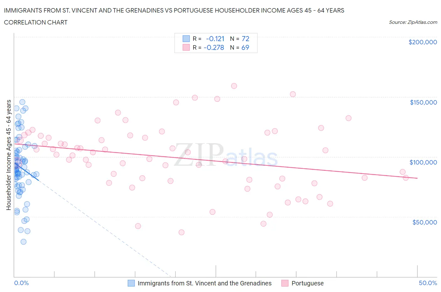 Immigrants from St. Vincent and the Grenadines vs Portuguese Householder Income Ages 45 - 64 years