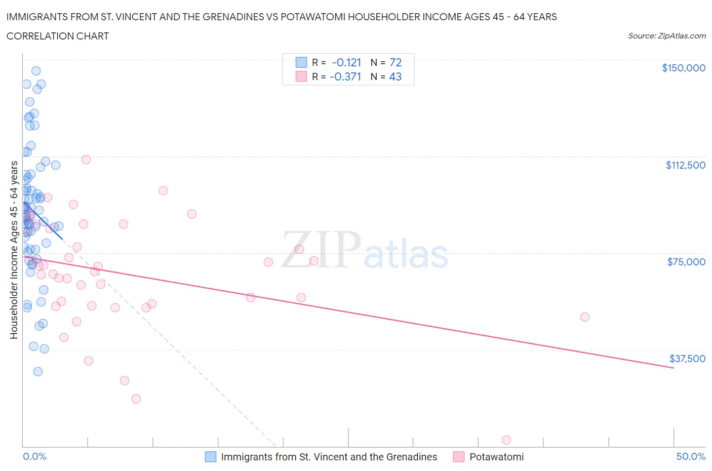 Immigrants from St. Vincent and the Grenadines vs Potawatomi Householder Income Ages 45 - 64 years