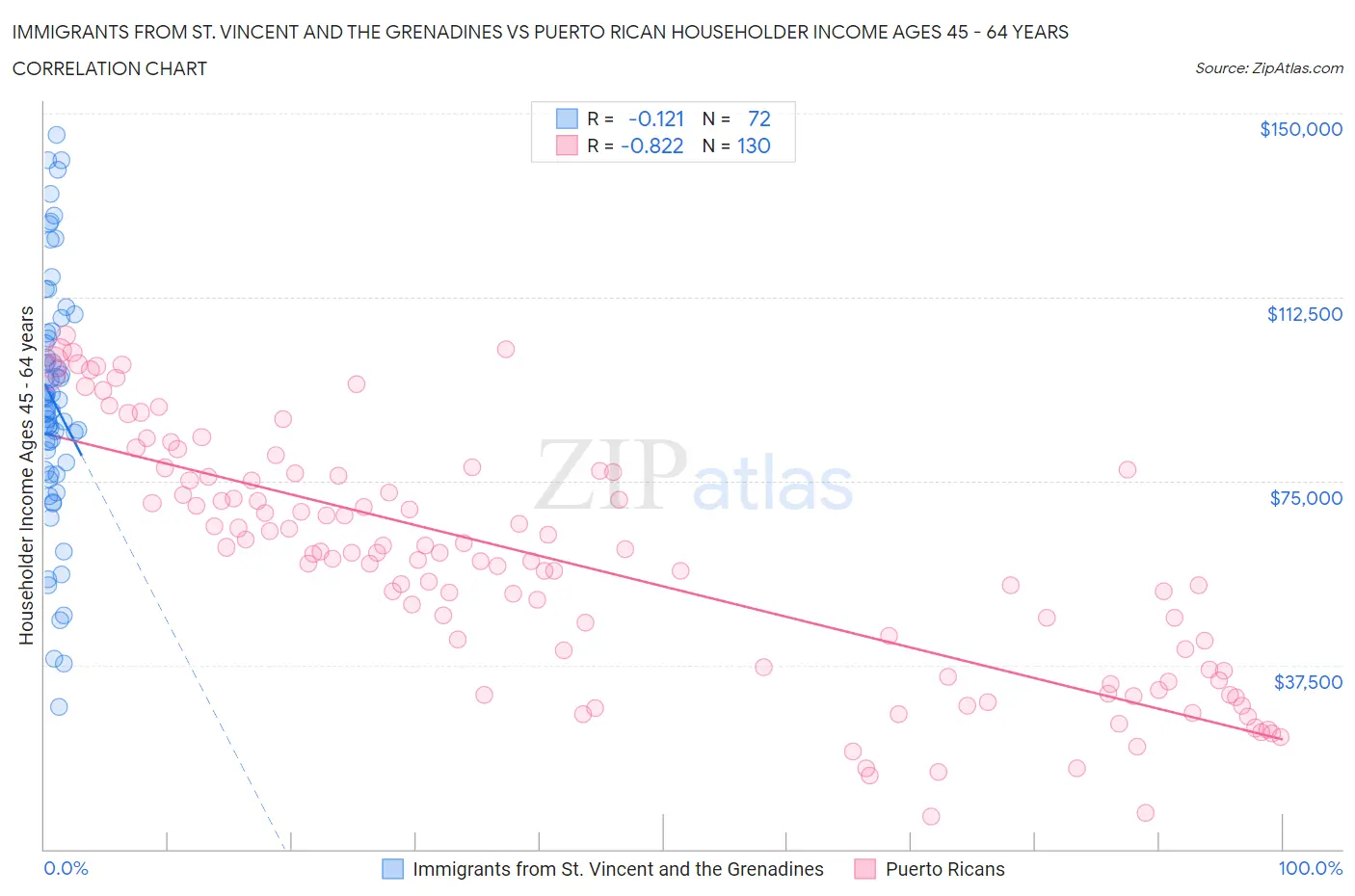 Immigrants from St. Vincent and the Grenadines vs Puerto Rican Householder Income Ages 45 - 64 years