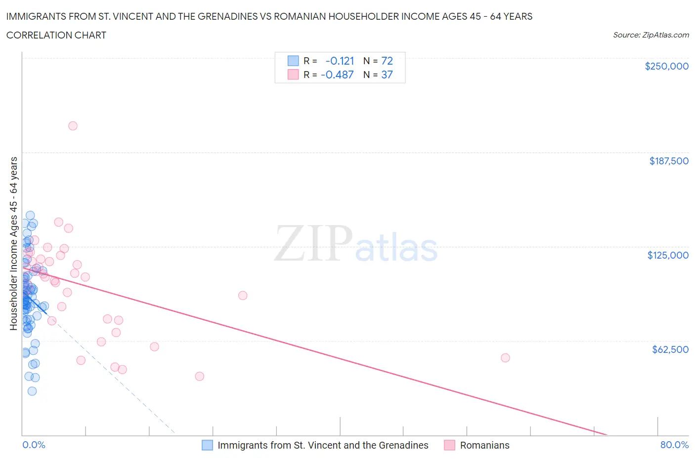 Immigrants from St. Vincent and the Grenadines vs Romanian Householder Income Ages 45 - 64 years