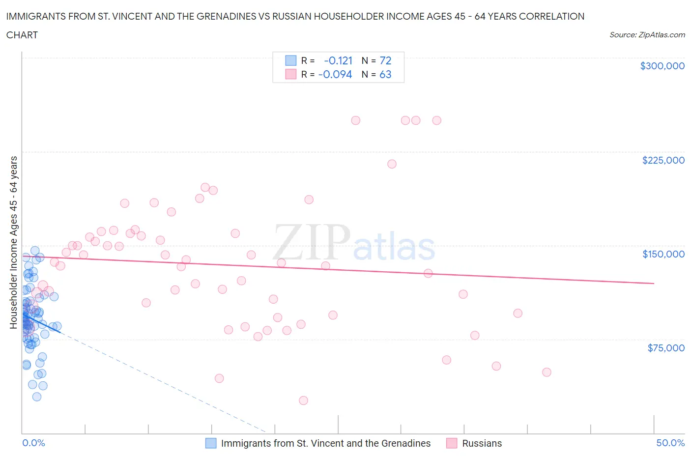 Immigrants from St. Vincent and the Grenadines vs Russian Householder Income Ages 45 - 64 years
