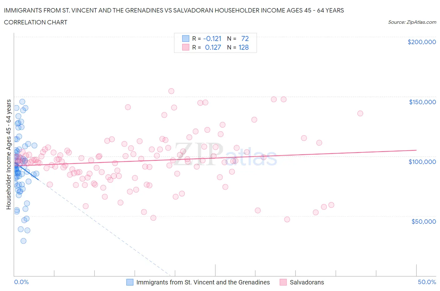 Immigrants from St. Vincent and the Grenadines vs Salvadoran Householder Income Ages 45 - 64 years