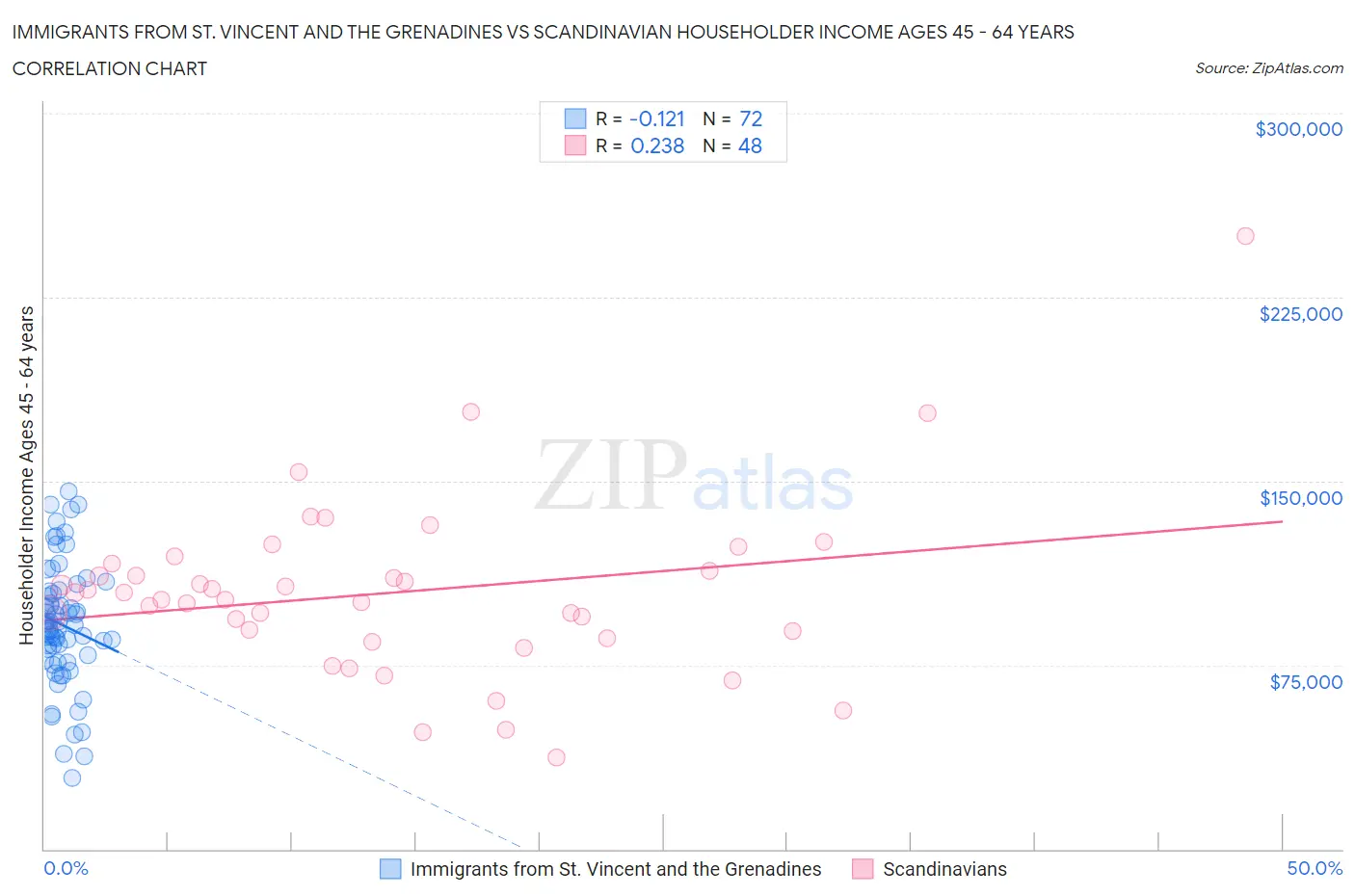 Immigrants from St. Vincent and the Grenadines vs Scandinavian Householder Income Ages 45 - 64 years