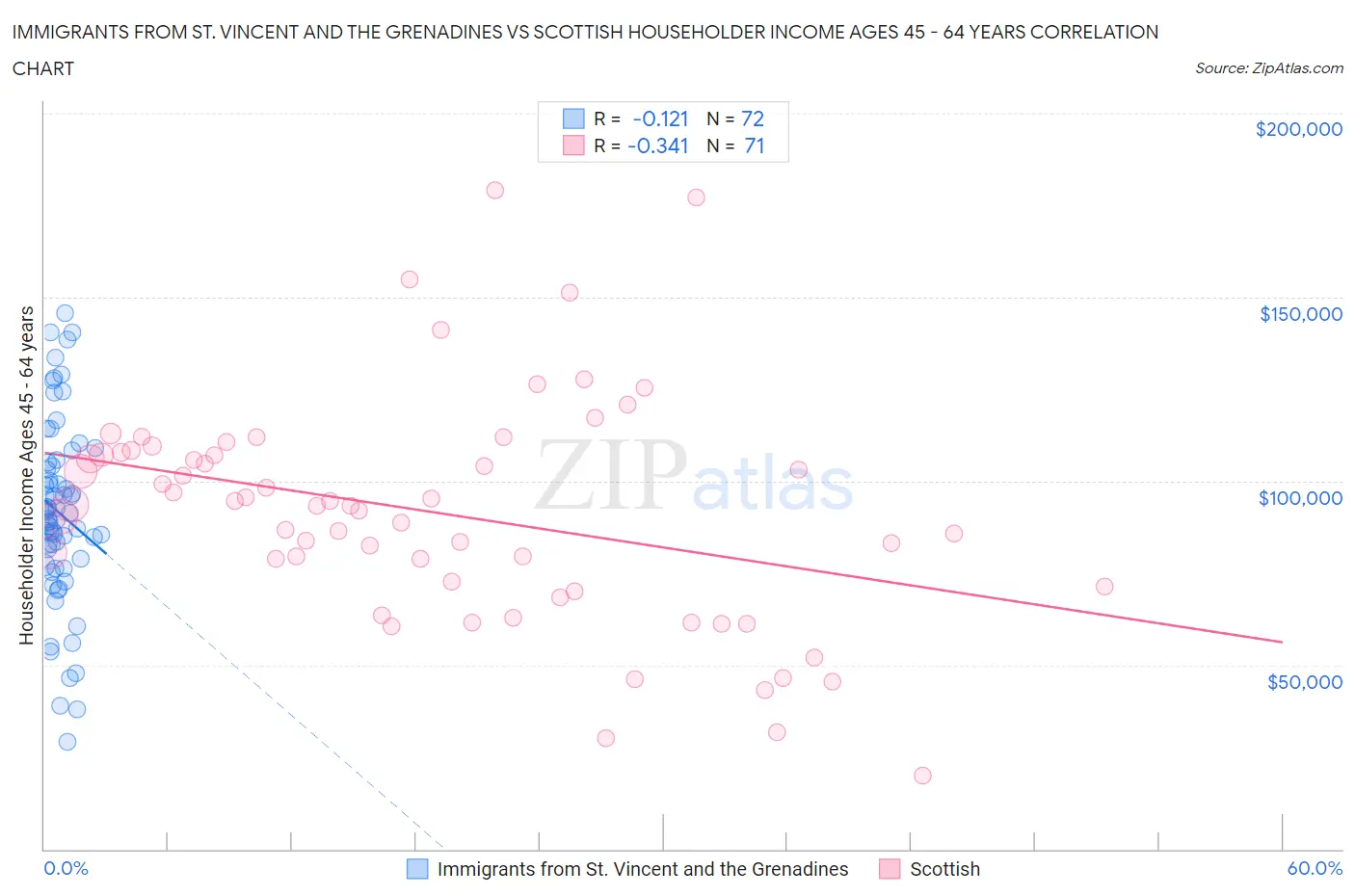 Immigrants from St. Vincent and the Grenadines vs Scottish Householder Income Ages 45 - 64 years