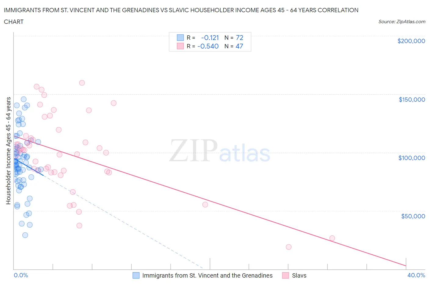 Immigrants from St. Vincent and the Grenadines vs Slavic Householder Income Ages 45 - 64 years