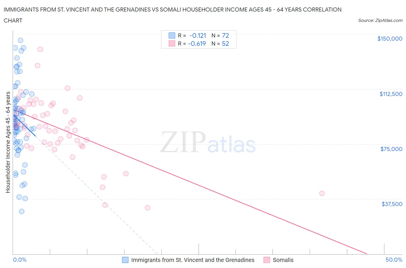 Immigrants from St. Vincent and the Grenadines vs Somali Householder Income Ages 45 - 64 years