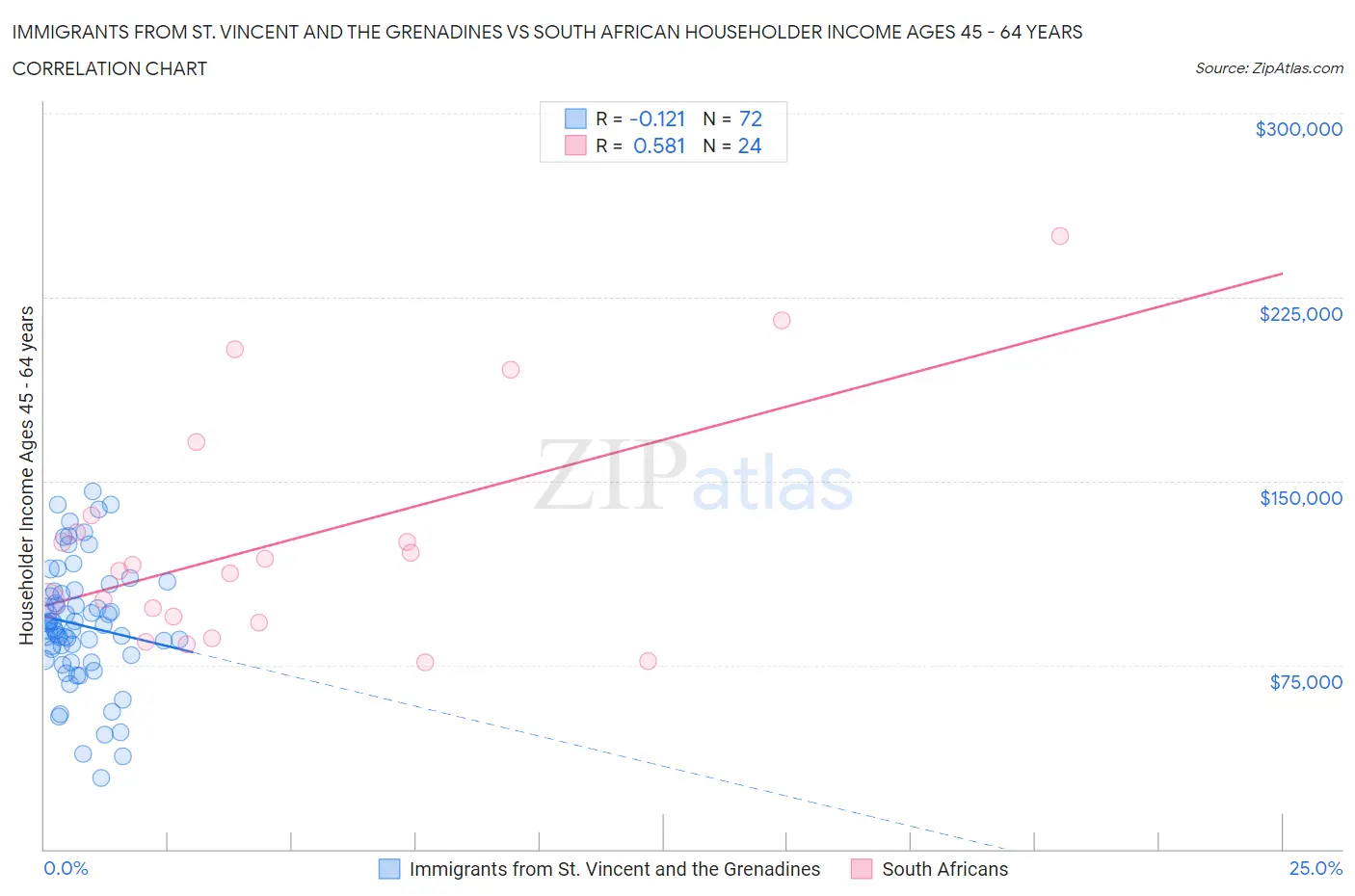 Immigrants from St. Vincent and the Grenadines vs South African Householder Income Ages 45 - 64 years