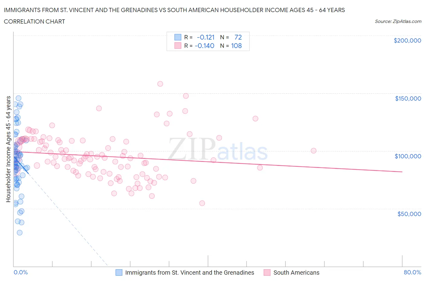 Immigrants from St. Vincent and the Grenadines vs South American Householder Income Ages 45 - 64 years