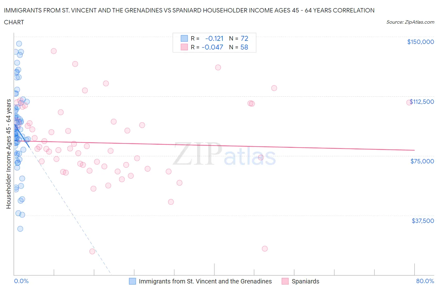 Immigrants from St. Vincent and the Grenadines vs Spaniard Householder Income Ages 45 - 64 years