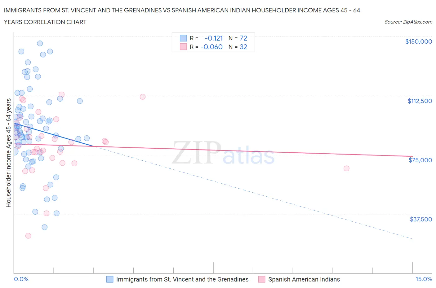Immigrants from St. Vincent and the Grenadines vs Spanish American Indian Householder Income Ages 45 - 64 years