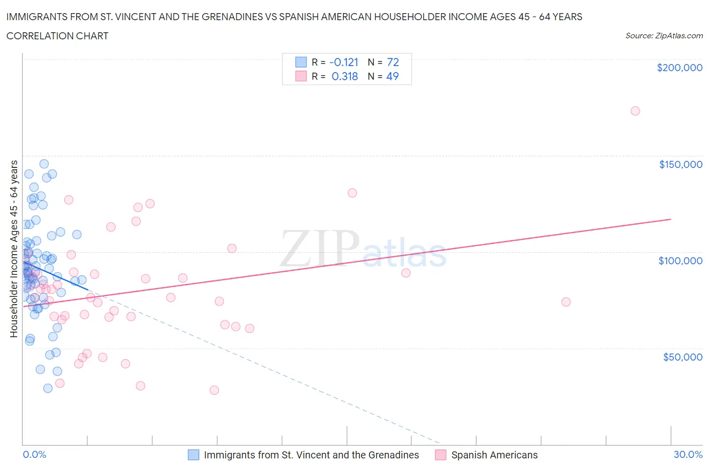 Immigrants from St. Vincent and the Grenadines vs Spanish American Householder Income Ages 45 - 64 years