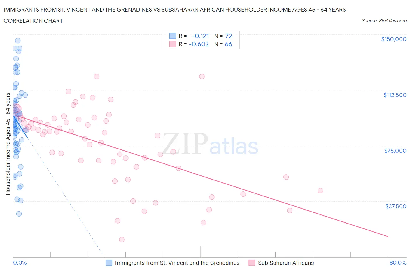 Immigrants from St. Vincent and the Grenadines vs Subsaharan African Householder Income Ages 45 - 64 years