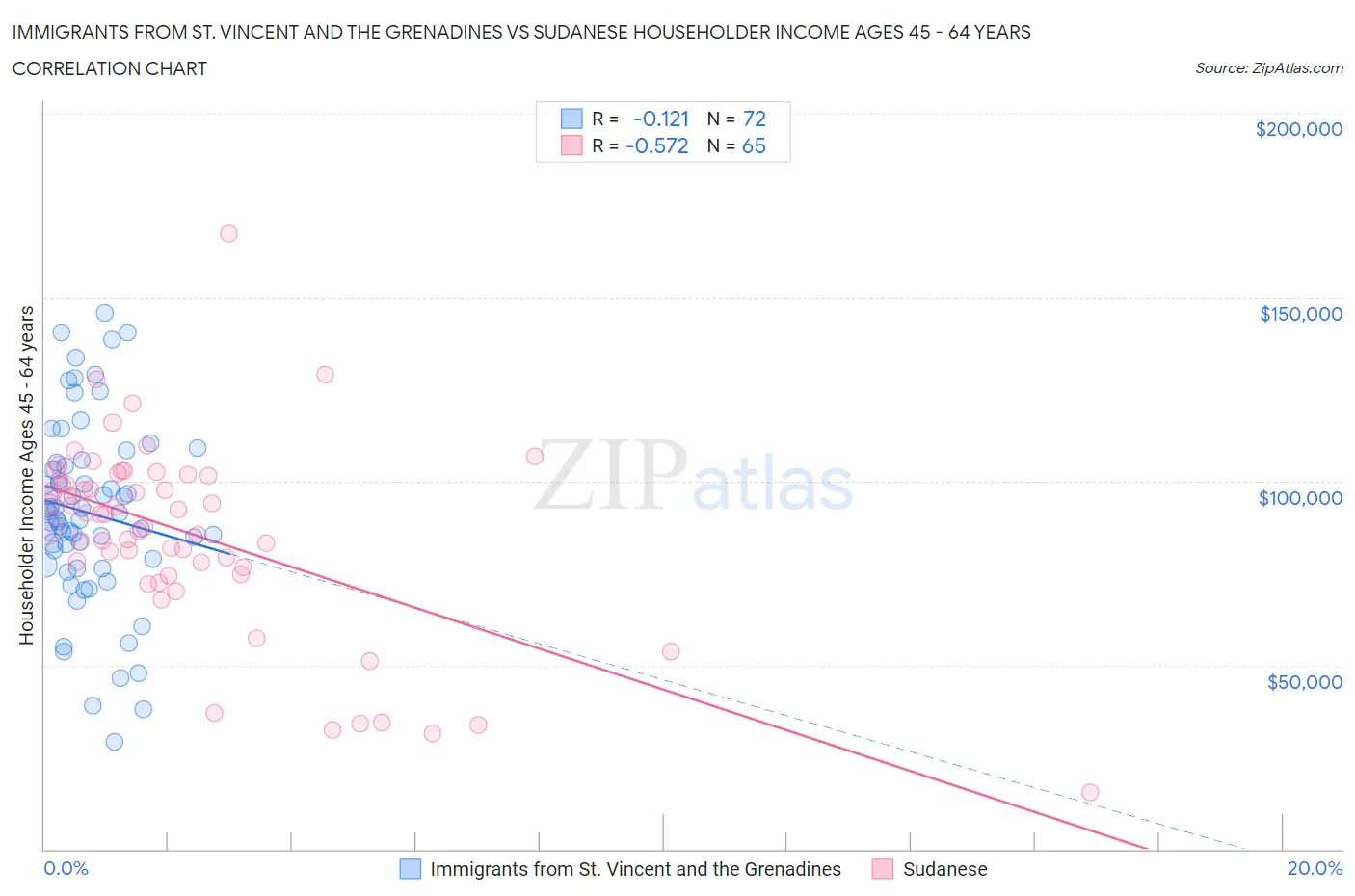 Immigrants from St. Vincent and the Grenadines vs Sudanese Householder Income Ages 45 - 64 years