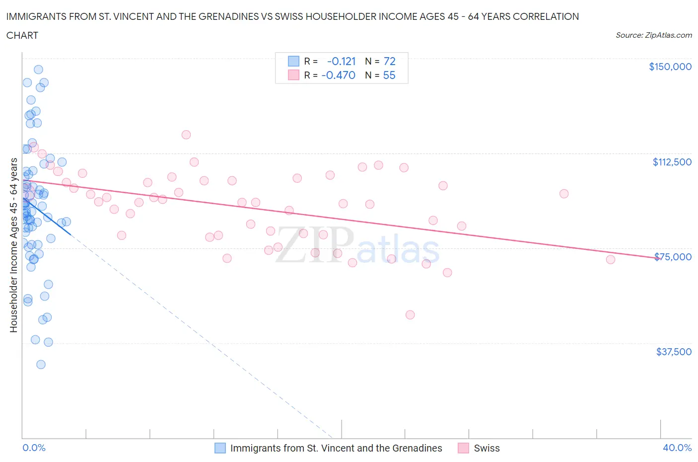 Immigrants from St. Vincent and the Grenadines vs Swiss Householder Income Ages 45 - 64 years