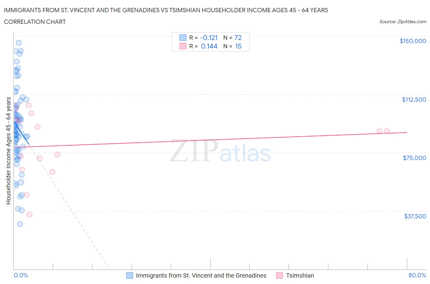 Immigrants from St. Vincent and the Grenadines vs Tsimshian Householder Income Ages 45 - 64 years