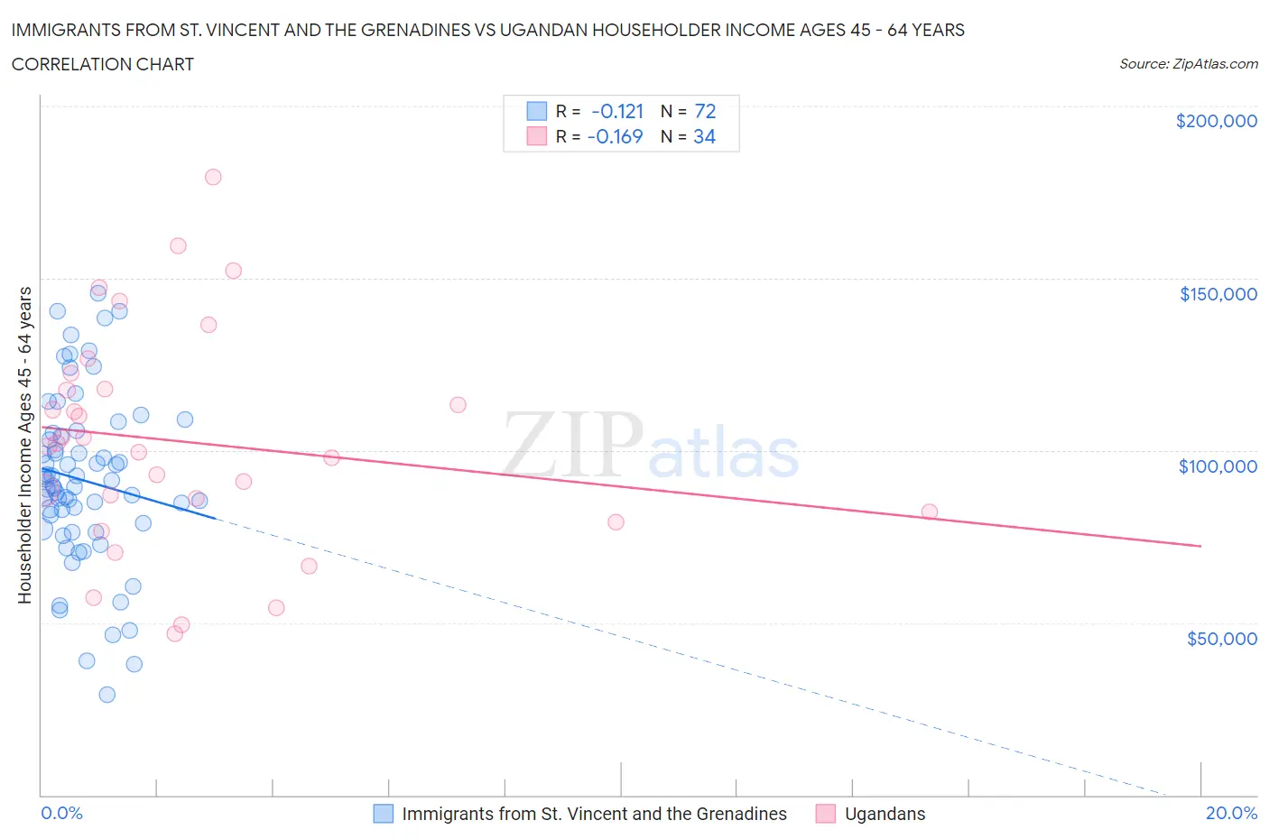 Immigrants from St. Vincent and the Grenadines vs Ugandan Householder Income Ages 45 - 64 years
